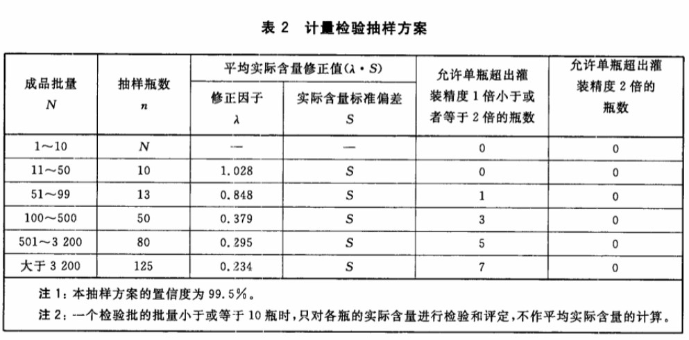 灌裝精度計(jì)量檢驗(yàn)抽樣方案